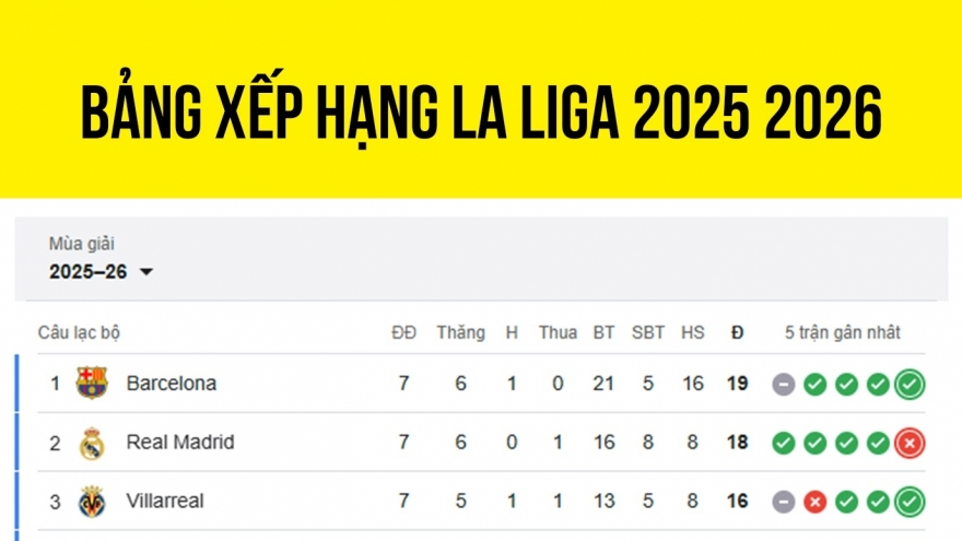 Bảng xếp hạng La Liga 2025/2026 mới nhất: Kịch tích cuộc đua vô địch